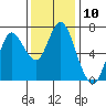 Tide chart for Astoria, Oregon on 2022/11/10