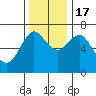 Tide chart for Astoria, Oregon on 2022/11/17
