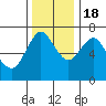Tide chart for Astoria, Oregon on 2022/11/18