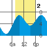 Tide chart for Astoria, Oregon on 2022/11/2
