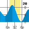 Tide chart for Astoria, Oregon on 2022/12/20