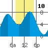 Tide chart for Astoria, Oregon on 2023/01/10