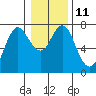 Tide chart for Astoria, Oregon on 2023/01/11
