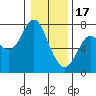 Tide chart for Astoria, Oregon on 2023/01/17