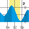 Tide chart for Astoria, Oregon on 2023/01/2