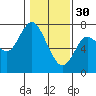 Tide chart for Astoria, Oregon on 2023/01/30