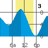 Tide chart for Astoria, Oregon on 2023/01/3