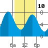 Tide chart for Astoria, Oregon on 2023/02/10