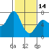 Tide chart for Astoria, Oregon on 2023/02/14