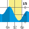 Tide chart for Astoria, Oregon on 2023/02/15