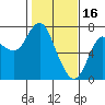 Tide chart for Astoria, Oregon on 2023/02/16