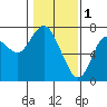 Tide chart for Astoria, Oregon on 2023/02/1