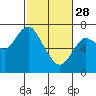 Tide chart for Astoria, Oregon on 2023/02/28