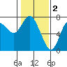 Tide chart for Astoria, Oregon on 2023/02/2