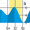 Tide chart for Astoria, Oregon on 2023/02/3