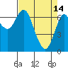 Tide chart for Astoria, Oregon on 2023/04/14