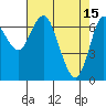 Tide chart for Astoria, Oregon on 2023/04/15
