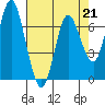 Tide chart for Astoria, Oregon on 2023/04/21
