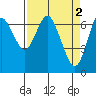 Tide chart for Astoria, Oregon on 2023/04/2