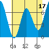 Tide chart for Astoria, Oregon on 2023/05/17