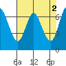 Tide chart for Astoria, Oregon on 2023/05/2