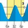 Tide chart for Astoria, Oregon on 2023/05/3