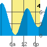 Tide chart for Astoria, Oregon on 2023/05/4