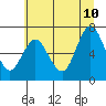 Tide chart for Astoria, Oregon on 2023/07/10