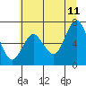 Tide chart for Astoria, Oregon on 2023/07/11