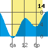 Tide chart for Astoria, Oregon on 2023/07/14
