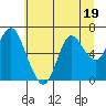 Tide chart for Astoria, Oregon on 2023/07/19