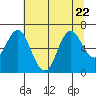 Tide chart for Astoria, Oregon on 2023/07/22