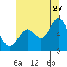 Tide chart for Astoria, Oregon on 2023/07/27