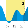 Tide chart for Astoria, Oregon on 2023/07/2