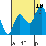Tide chart for Astoria, Oregon on 2023/08/10