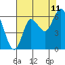 Tide chart for Astoria, Oregon on 2023/08/11