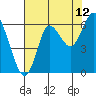 Tide chart for Astoria, Oregon on 2023/08/12