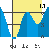 Tide chart for Astoria, Oregon on 2023/08/13