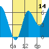 Tide chart for Astoria, Oregon on 2023/08/14