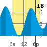 Tide chart for Astoria, Oregon on 2023/08/18