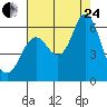 Tide chart for Astoria, Oregon on 2023/08/24