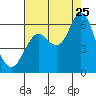 Tide chart for Astoria, Oregon on 2023/08/25