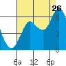 Tide chart for Astoria, Oregon on 2023/08/26