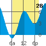 Tide chart for Astoria, Oregon on 2023/08/28