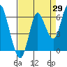 Tide chart for Astoria, Oregon on 2023/08/29