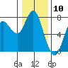 Tide chart for Astoria, Oregon on 2024/01/10