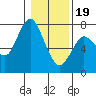 Tide chart for Astoria, Oregon on 2024/01/19