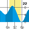 Tide chart for Astoria, Oregon on 2024/01/22