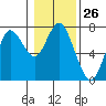 Tide chart for Astoria, Oregon on 2024/01/26