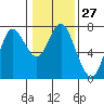 Tide chart for Astoria, Oregon on 2024/01/27